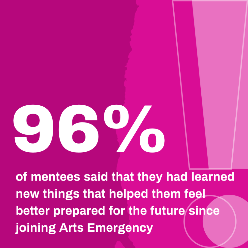 Pink slide reading '96% of mentees said they had learned new things that helped them feel better prepared since joining Arts Emergency'